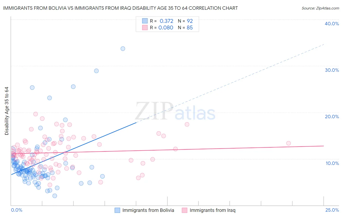 Immigrants from Bolivia vs Immigrants from Iraq Disability Age 35 to 64