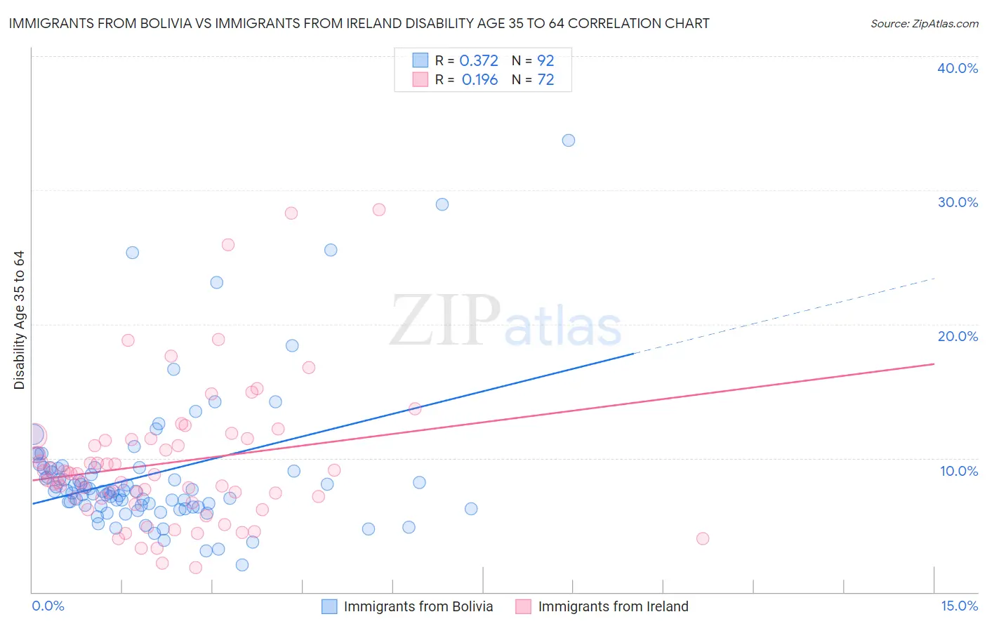 Immigrants from Bolivia vs Immigrants from Ireland Disability Age 35 to 64