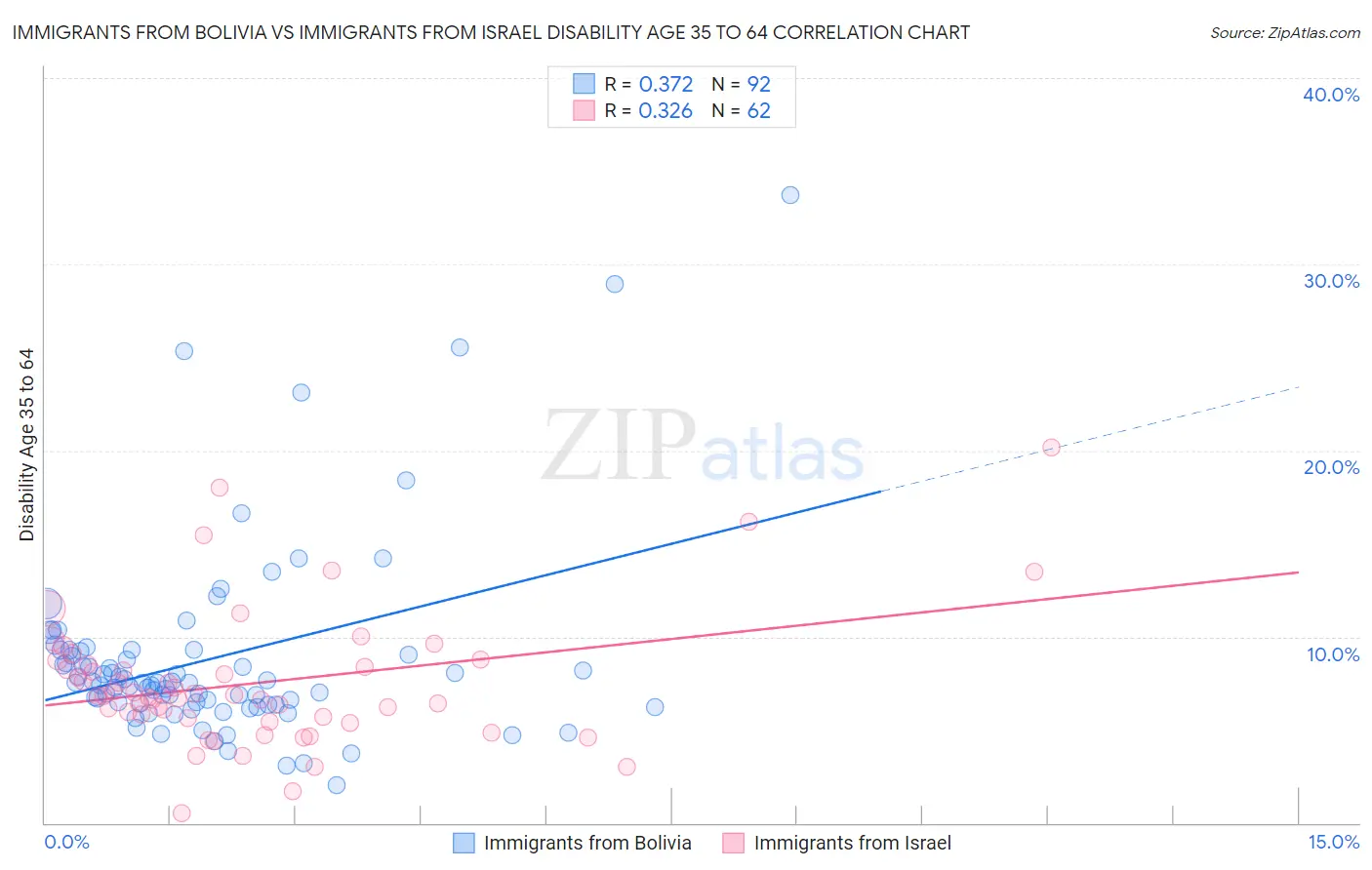 Immigrants from Bolivia vs Immigrants from Israel Disability Age 35 to 64