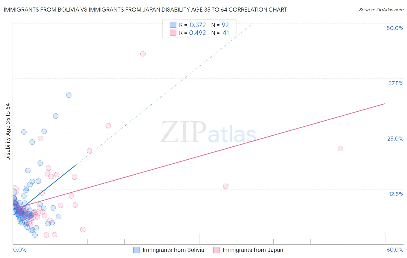 Immigrants from Bolivia vs Immigrants from Japan Disability Age 35 to 64