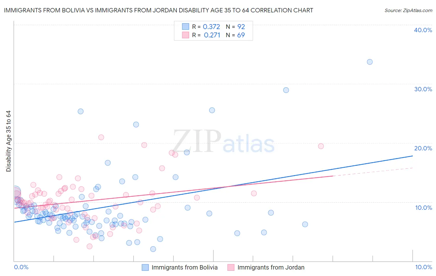 Immigrants from Bolivia vs Immigrants from Jordan Disability Age 35 to 64