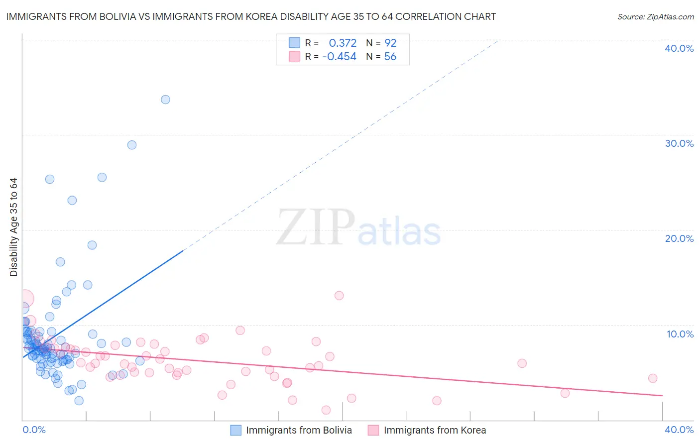 Immigrants from Bolivia vs Immigrants from Korea Disability Age 35 to 64