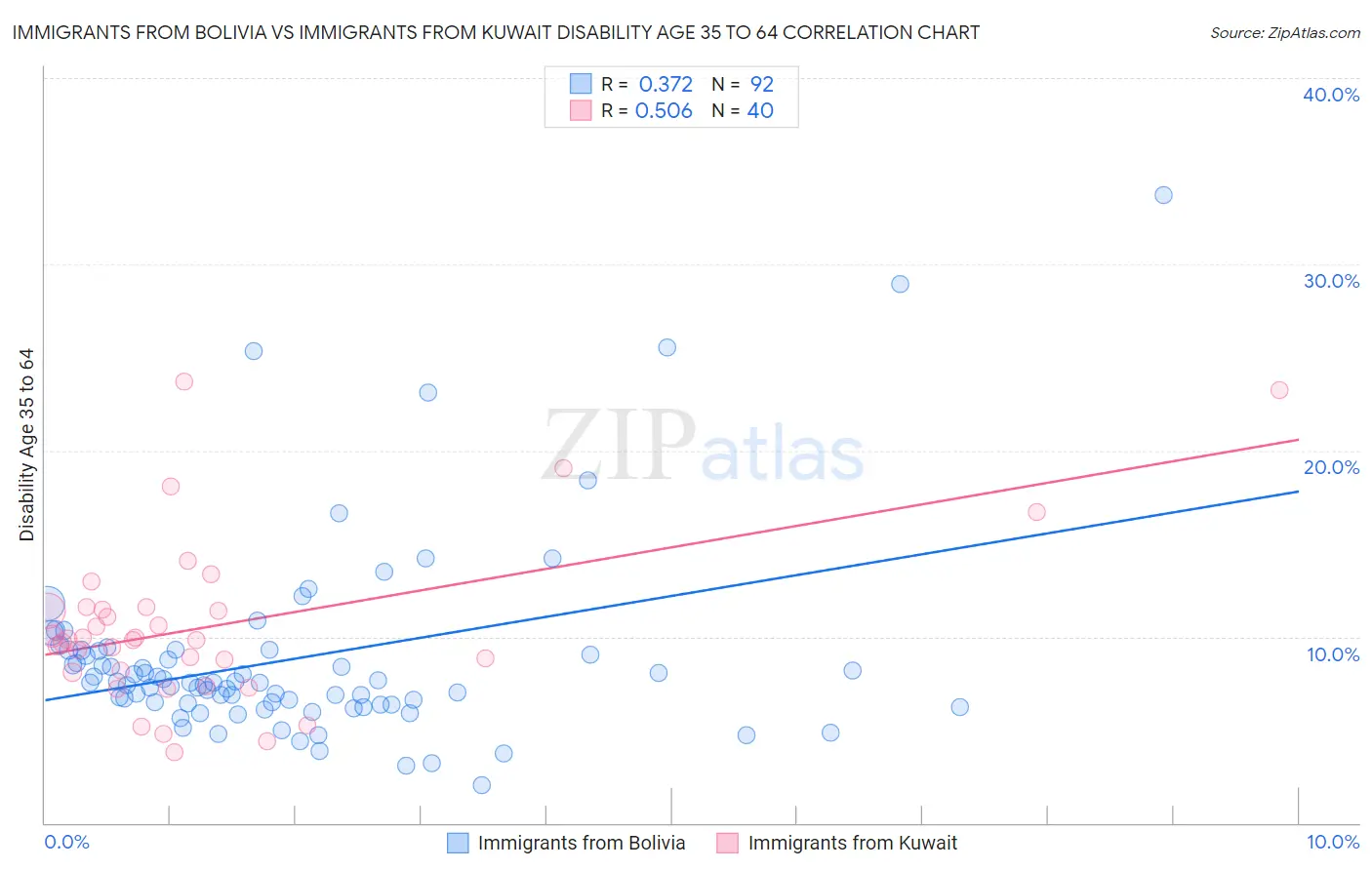 Immigrants from Bolivia vs Immigrants from Kuwait Disability Age 35 to 64