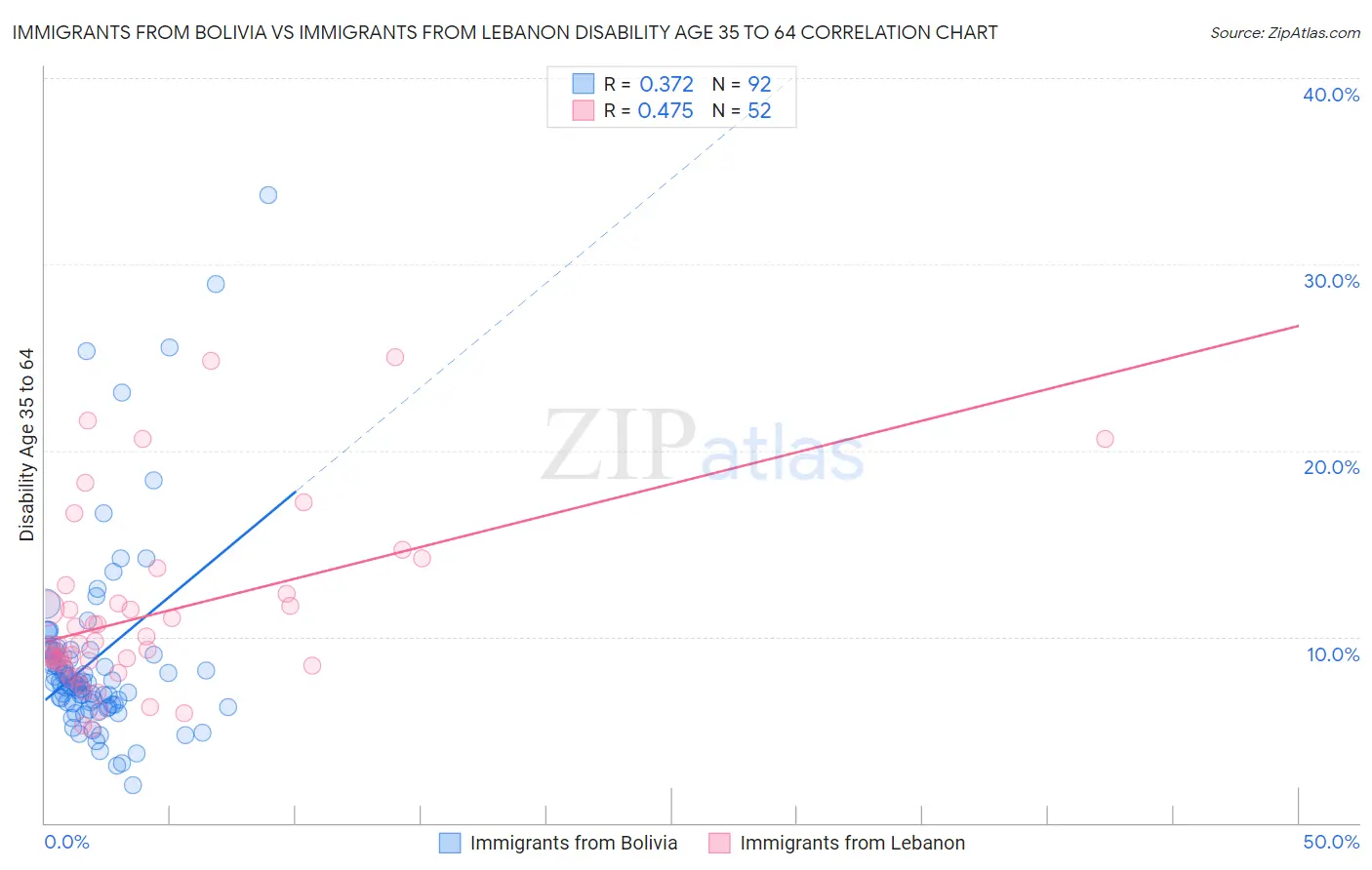 Immigrants from Bolivia vs Immigrants from Lebanon Disability Age 35 to 64