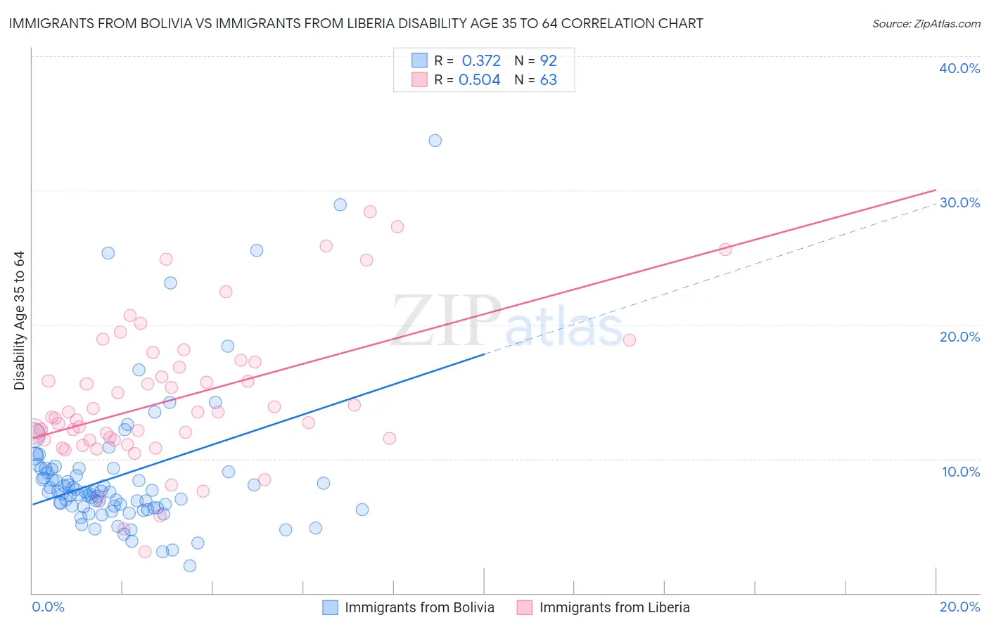 Immigrants from Bolivia vs Immigrants from Liberia Disability Age 35 to 64
