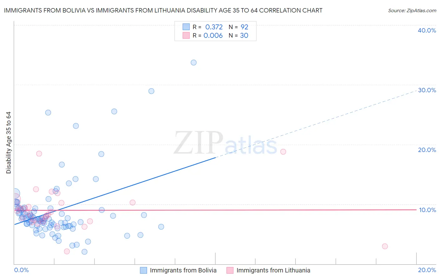 Immigrants from Bolivia vs Immigrants from Lithuania Disability Age 35 to 64