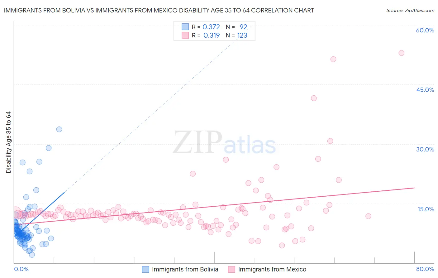 Immigrants from Bolivia vs Immigrants from Mexico Disability Age 35 to 64