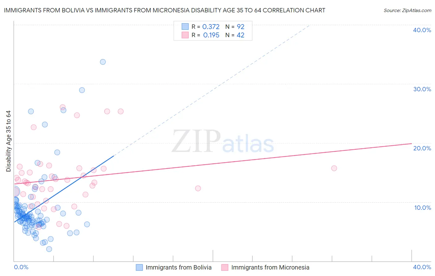 Immigrants from Bolivia vs Immigrants from Micronesia Disability Age 35 to 64