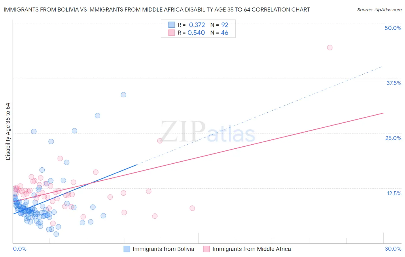 Immigrants from Bolivia vs Immigrants from Middle Africa Disability Age 35 to 64