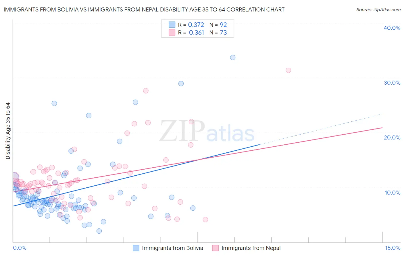 Immigrants from Bolivia vs Immigrants from Nepal Disability Age 35 to 64