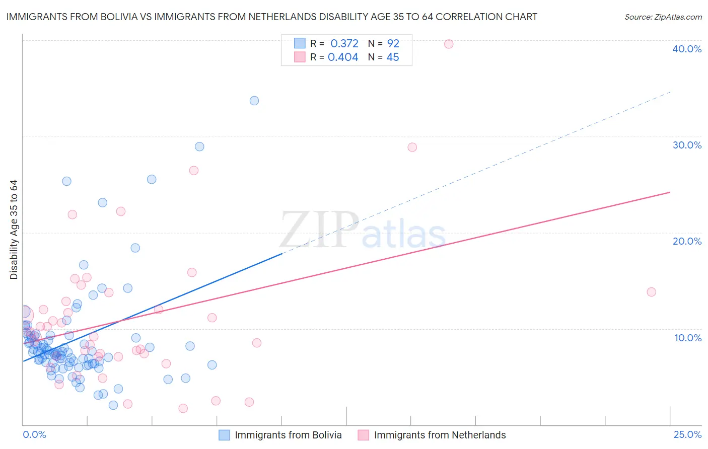 Immigrants from Bolivia vs Immigrants from Netherlands Disability Age 35 to 64