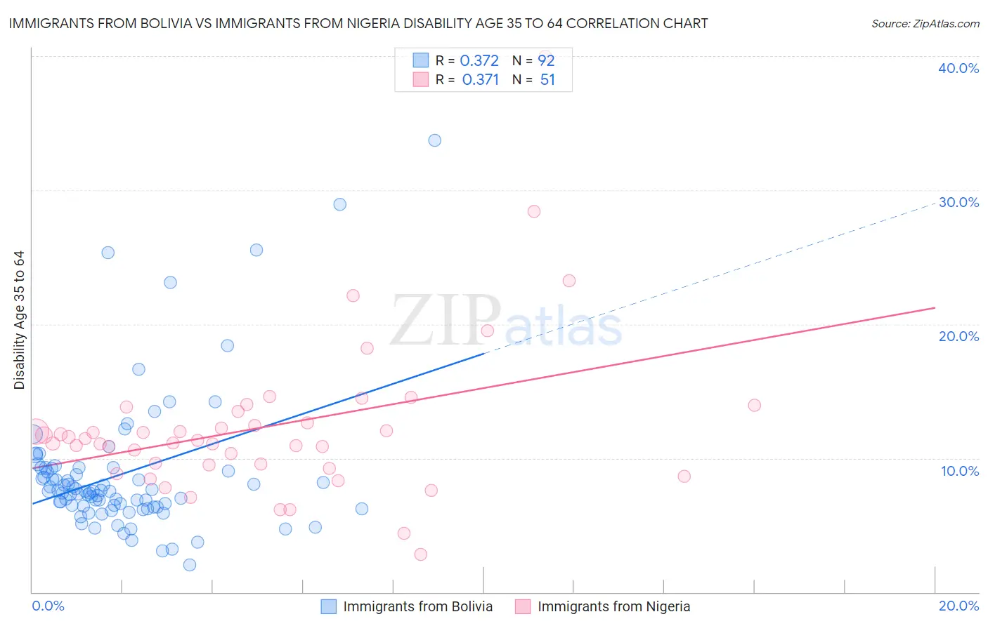 Immigrants from Bolivia vs Immigrants from Nigeria Disability Age 35 to 64