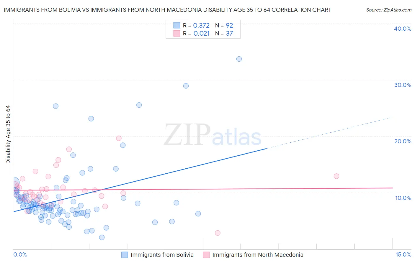 Immigrants from Bolivia vs Immigrants from North Macedonia Disability Age 35 to 64