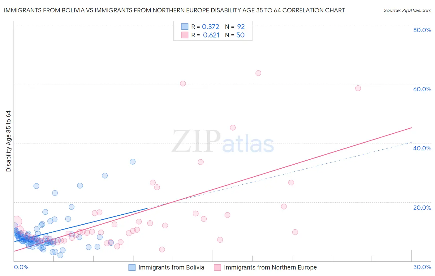 Immigrants from Bolivia vs Immigrants from Northern Europe Disability Age 35 to 64