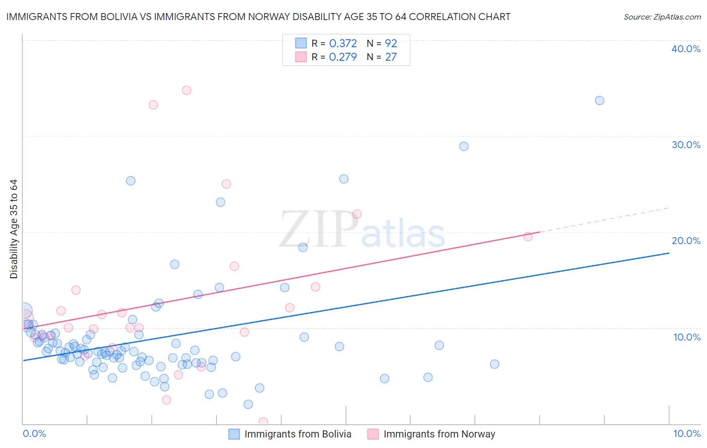Immigrants from Bolivia vs Immigrants from Norway Disability Age 35 to 64
