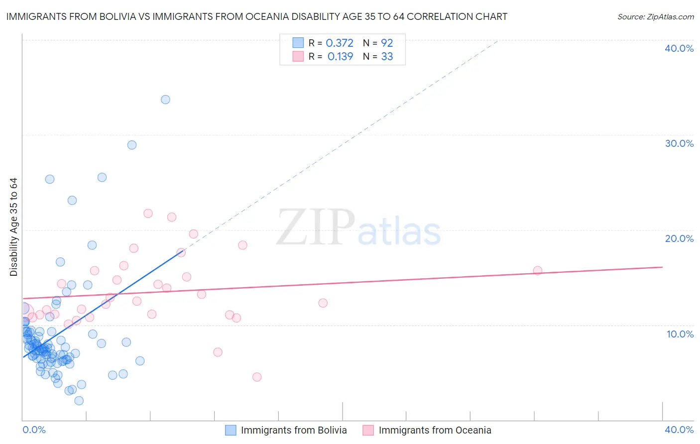 Immigrants from Bolivia vs Immigrants from Oceania Disability Age 35 to 64
