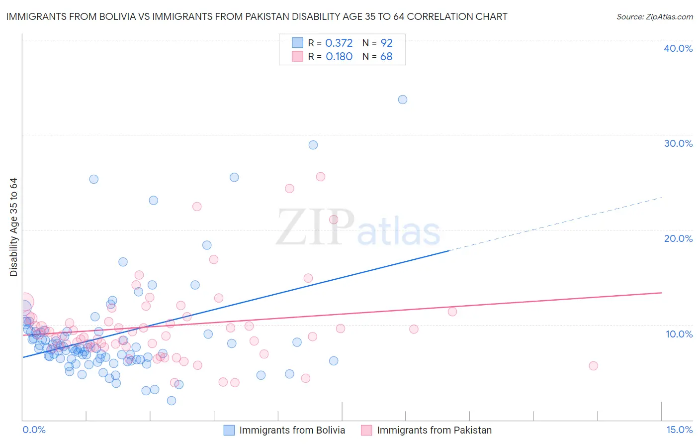Immigrants from Bolivia vs Immigrants from Pakistan Disability Age 35 to 64