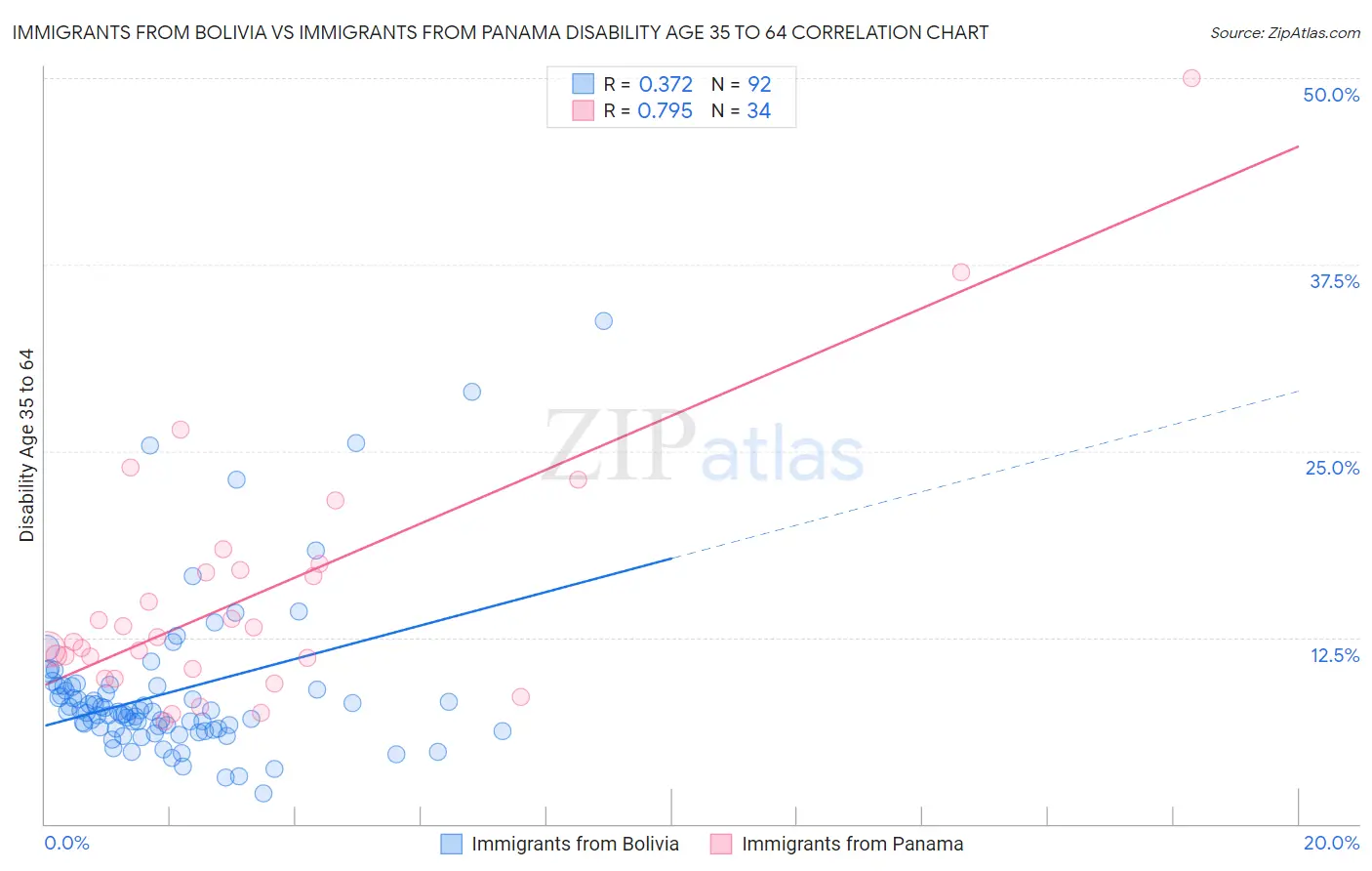 Immigrants from Bolivia vs Immigrants from Panama Disability Age 35 to 64