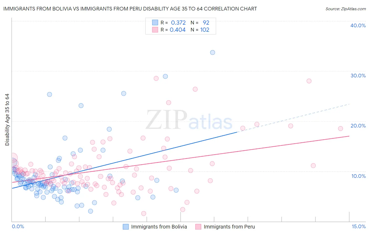 Immigrants from Bolivia vs Immigrants from Peru Disability Age 35 to 64