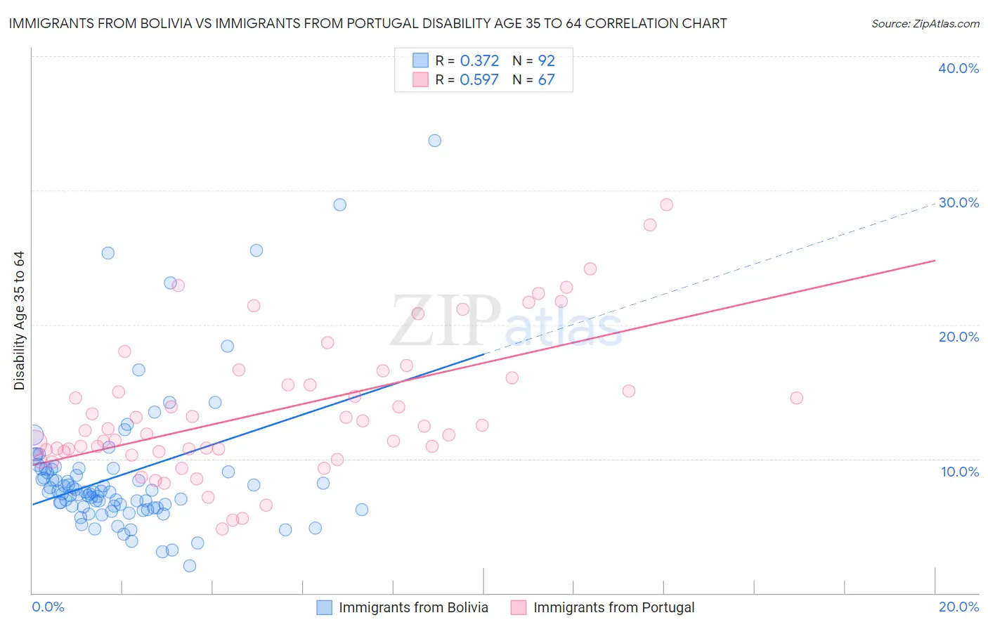 Immigrants from Bolivia vs Immigrants from Portugal Disability Age 35 to 64