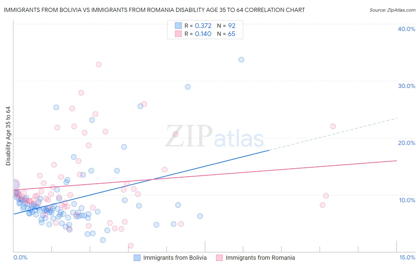 Immigrants from Bolivia vs Immigrants from Romania Disability Age 35 to 64