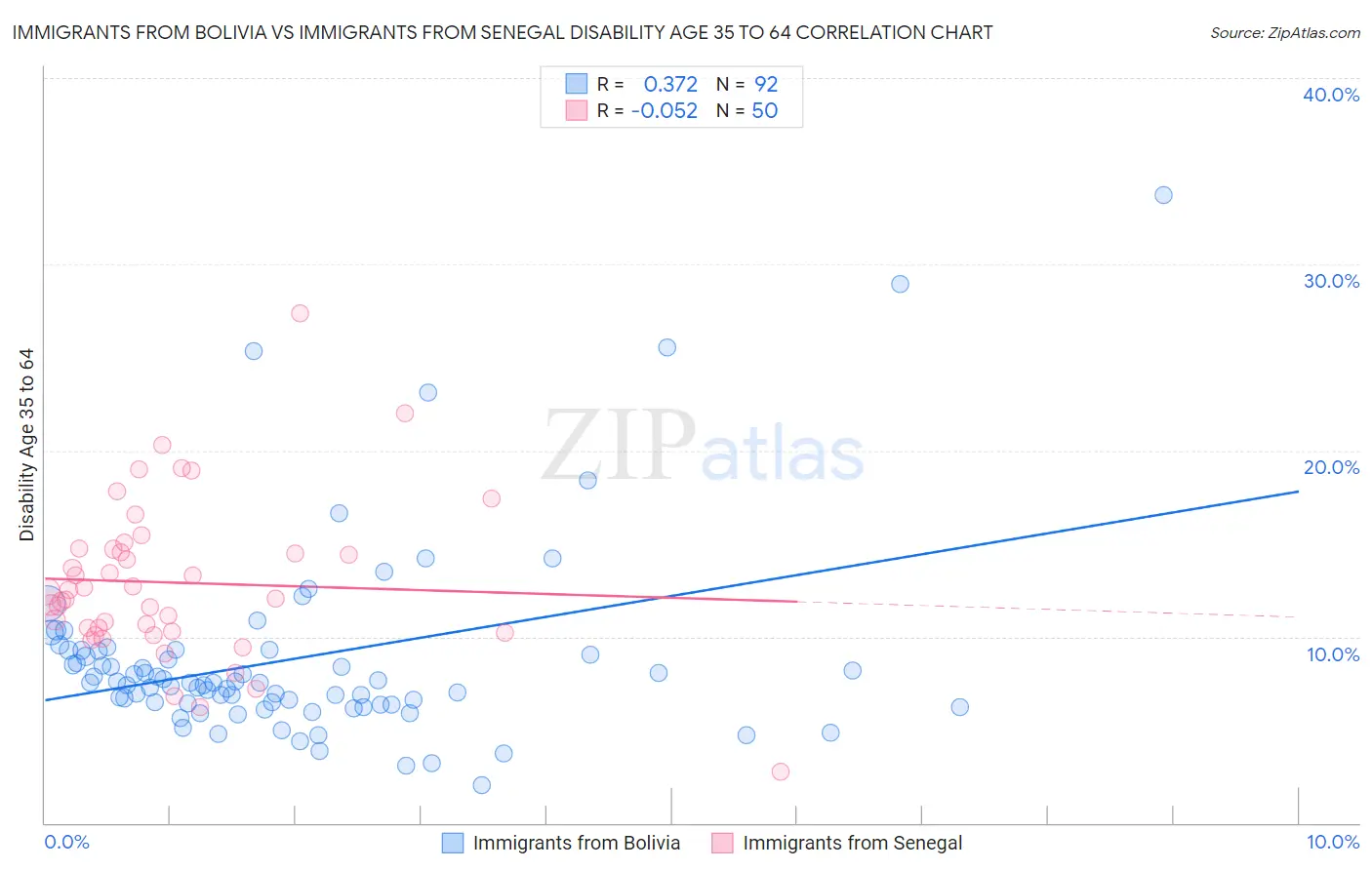 Immigrants from Bolivia vs Immigrants from Senegal Disability Age 35 to 64