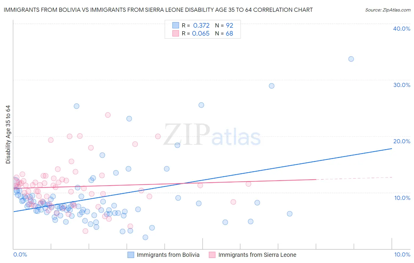 Immigrants from Bolivia vs Immigrants from Sierra Leone Disability Age 35 to 64