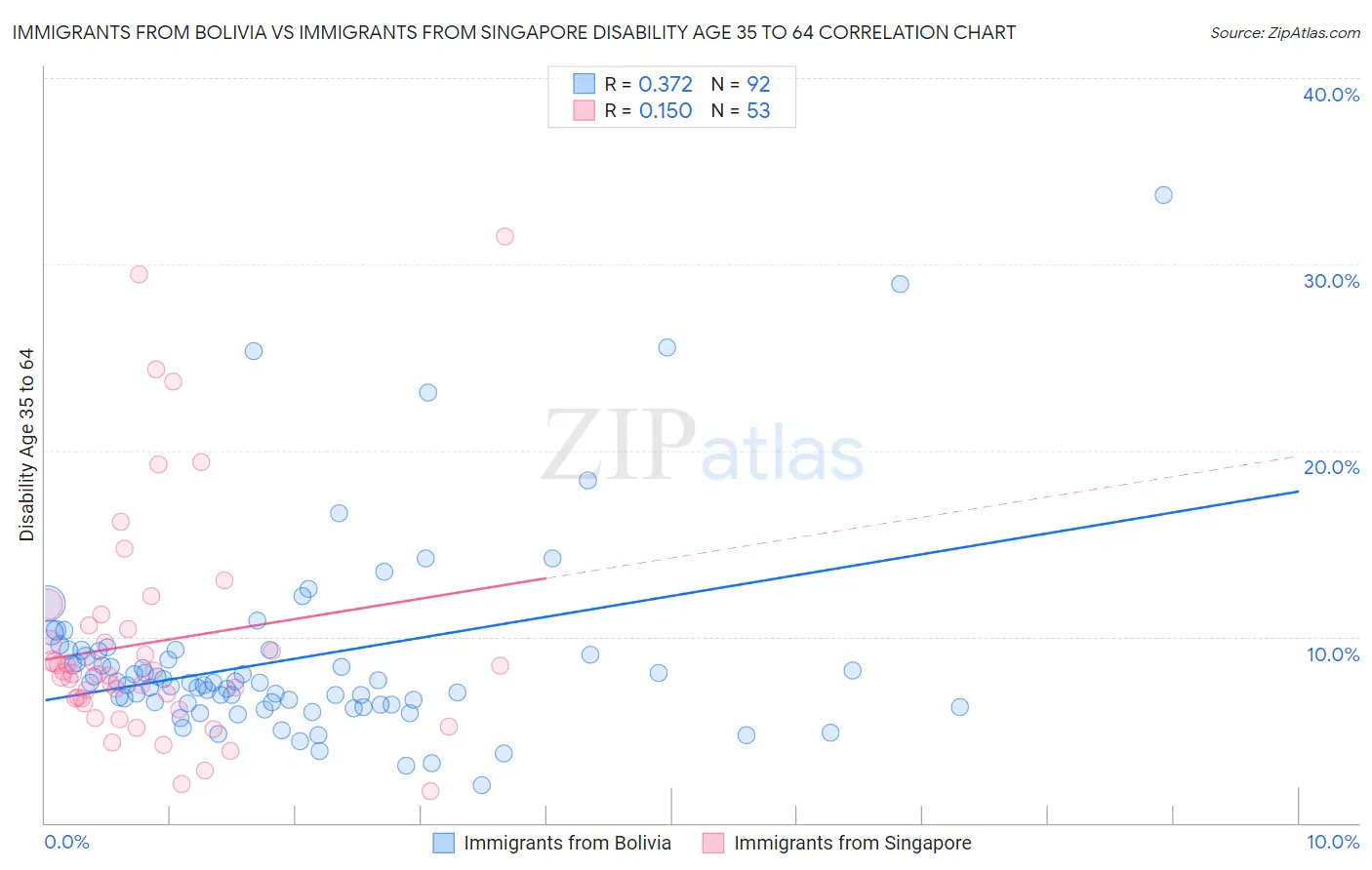 Immigrants from Bolivia vs Immigrants from Singapore Disability Age 35 to 64