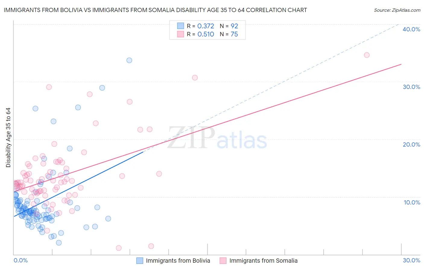 Immigrants from Bolivia vs Immigrants from Somalia Disability Age 35 to 64