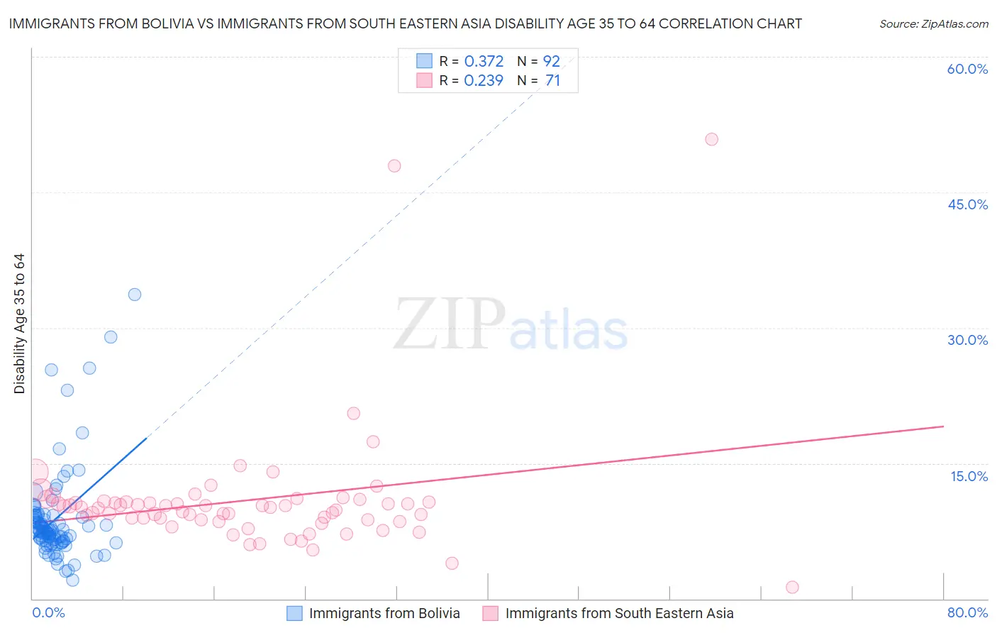 Immigrants from Bolivia vs Immigrants from South Eastern Asia Disability Age 35 to 64