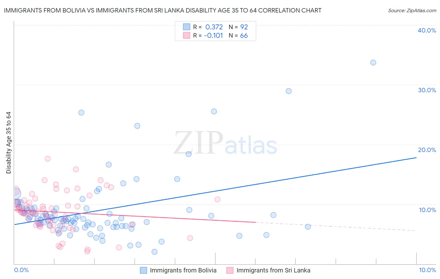 Immigrants from Bolivia vs Immigrants from Sri Lanka Disability Age 35 to 64