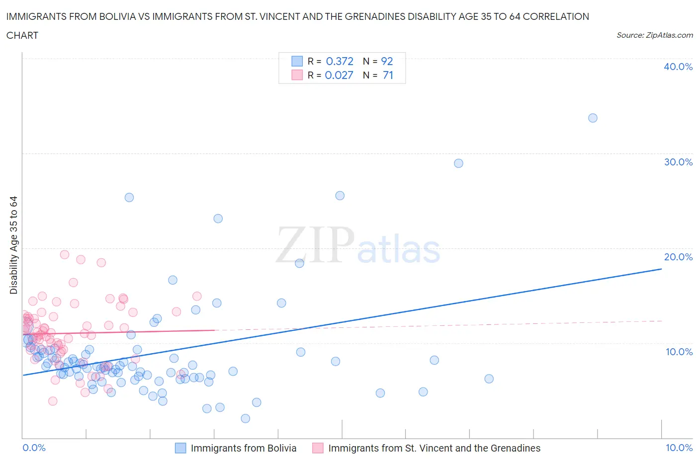 Immigrants from Bolivia vs Immigrants from St. Vincent and the Grenadines Disability Age 35 to 64