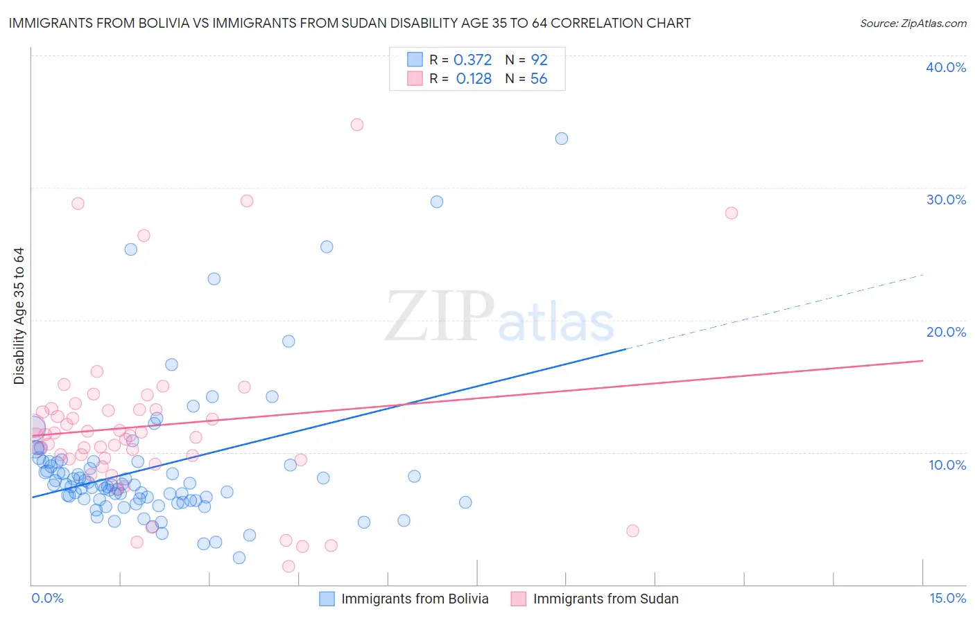 Immigrants from Bolivia vs Immigrants from Sudan Disability Age 35 to 64