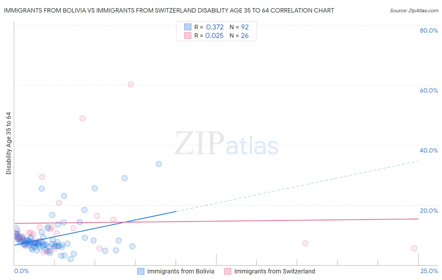 Immigrants from Bolivia vs Immigrants from Switzerland Disability Age 35 to 64