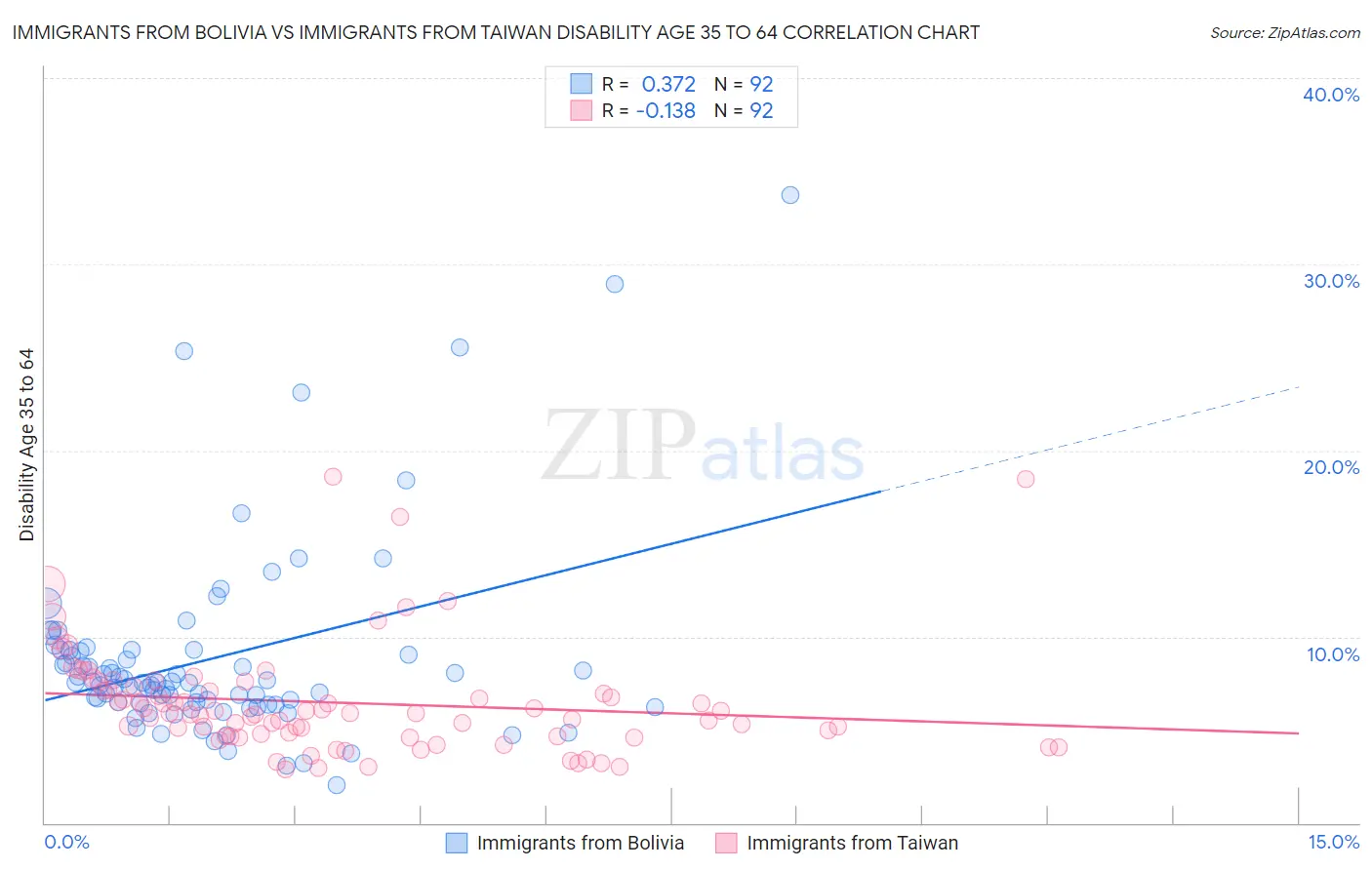 Immigrants from Bolivia vs Immigrants from Taiwan Disability Age 35 to 64