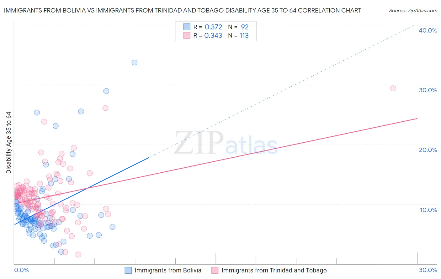 Immigrants from Bolivia vs Immigrants from Trinidad and Tobago Disability Age 35 to 64