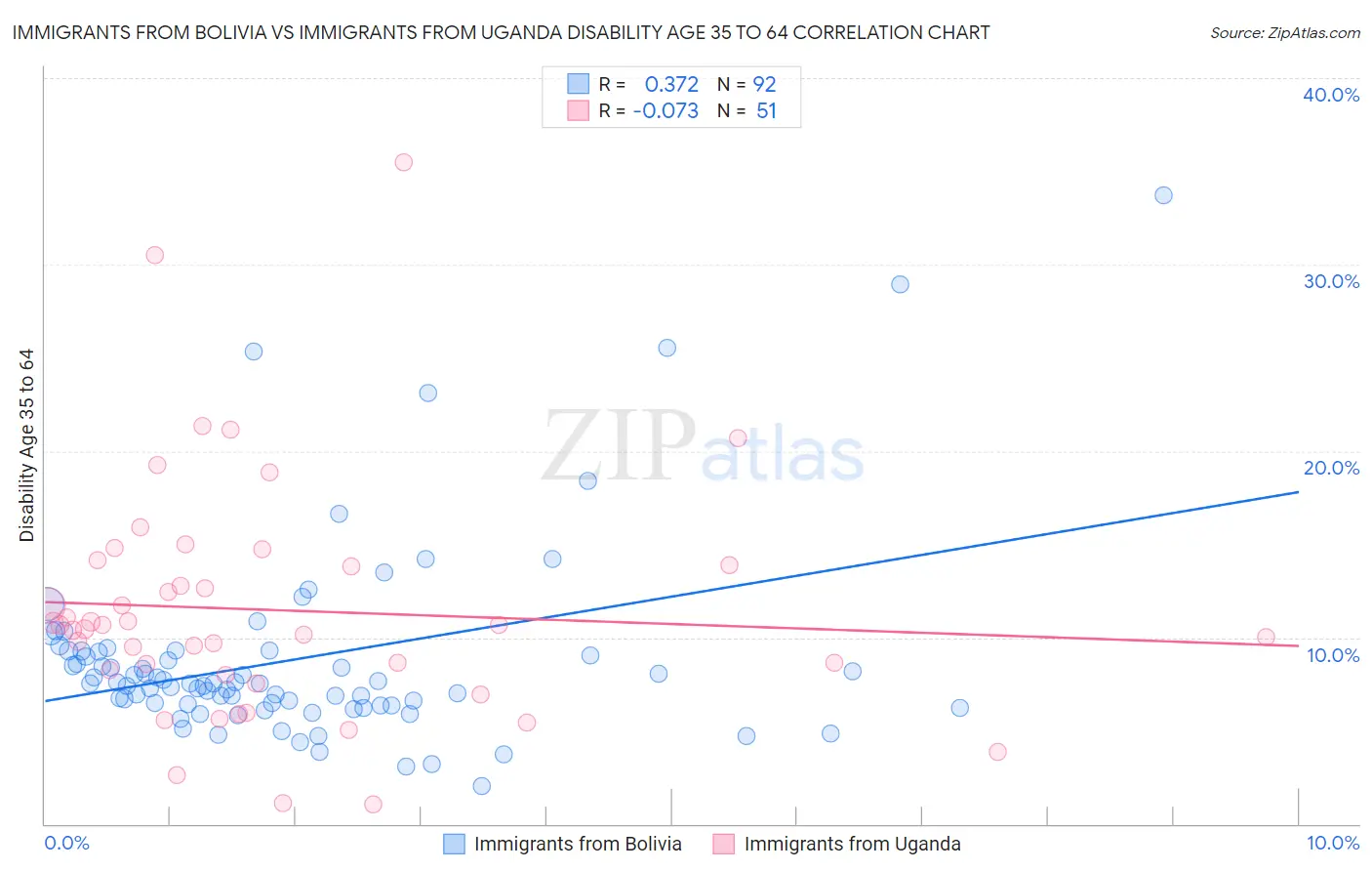 Immigrants from Bolivia vs Immigrants from Uganda Disability Age 35 to 64