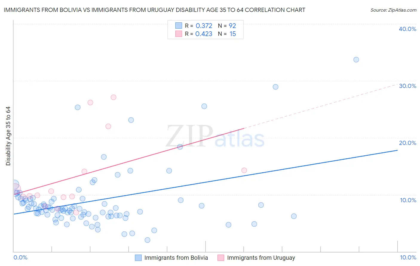 Immigrants from Bolivia vs Immigrants from Uruguay Disability Age 35 to 64