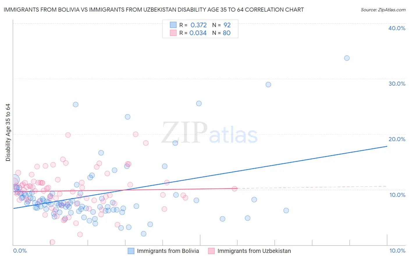 Immigrants from Bolivia vs Immigrants from Uzbekistan Disability Age 35 to 64