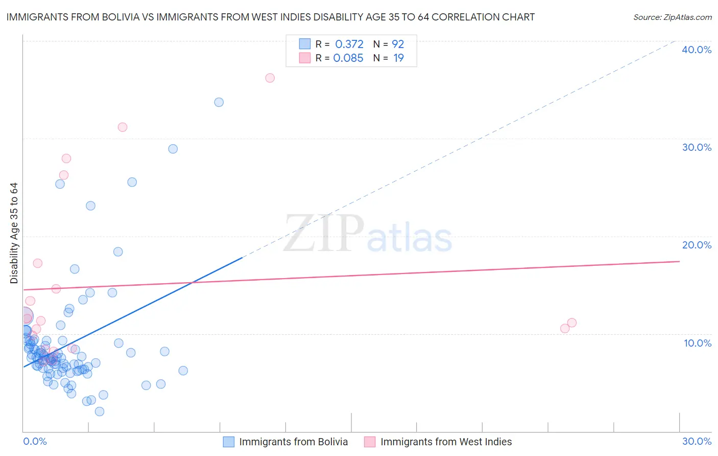 Immigrants from Bolivia vs Immigrants from West Indies Disability Age 35 to 64