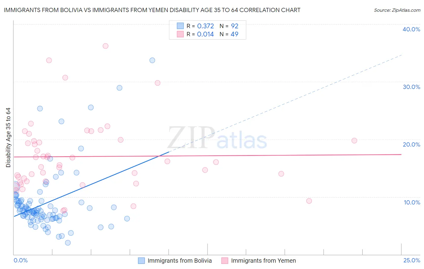 Immigrants from Bolivia vs Immigrants from Yemen Disability Age 35 to 64