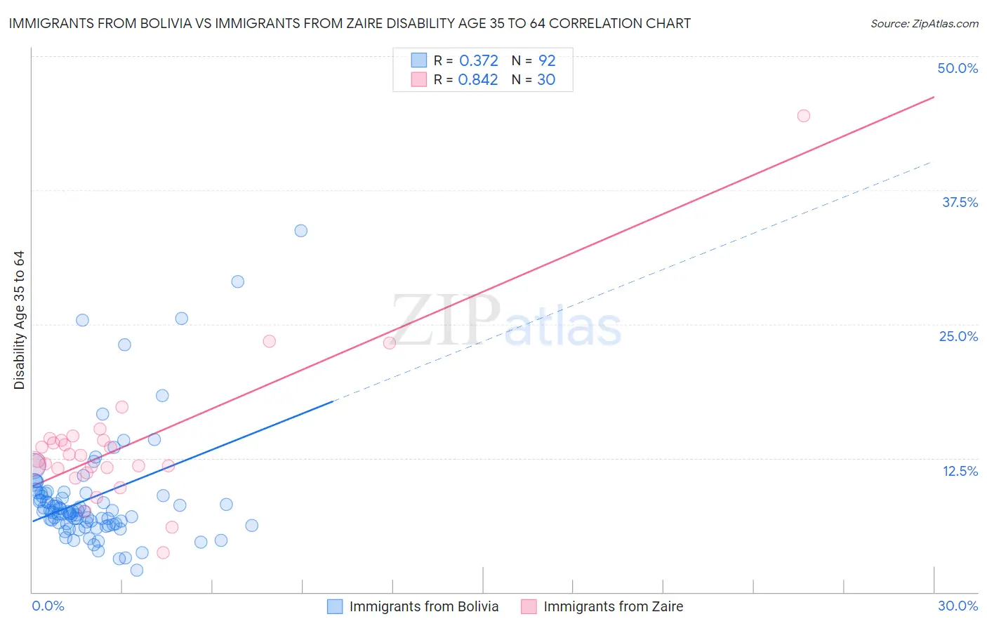 Immigrants from Bolivia vs Immigrants from Zaire Disability Age 35 to 64