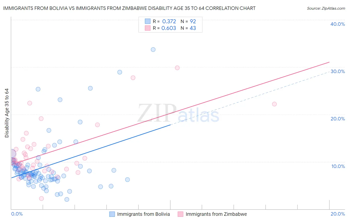 Immigrants from Bolivia vs Immigrants from Zimbabwe Disability Age 35 to 64
