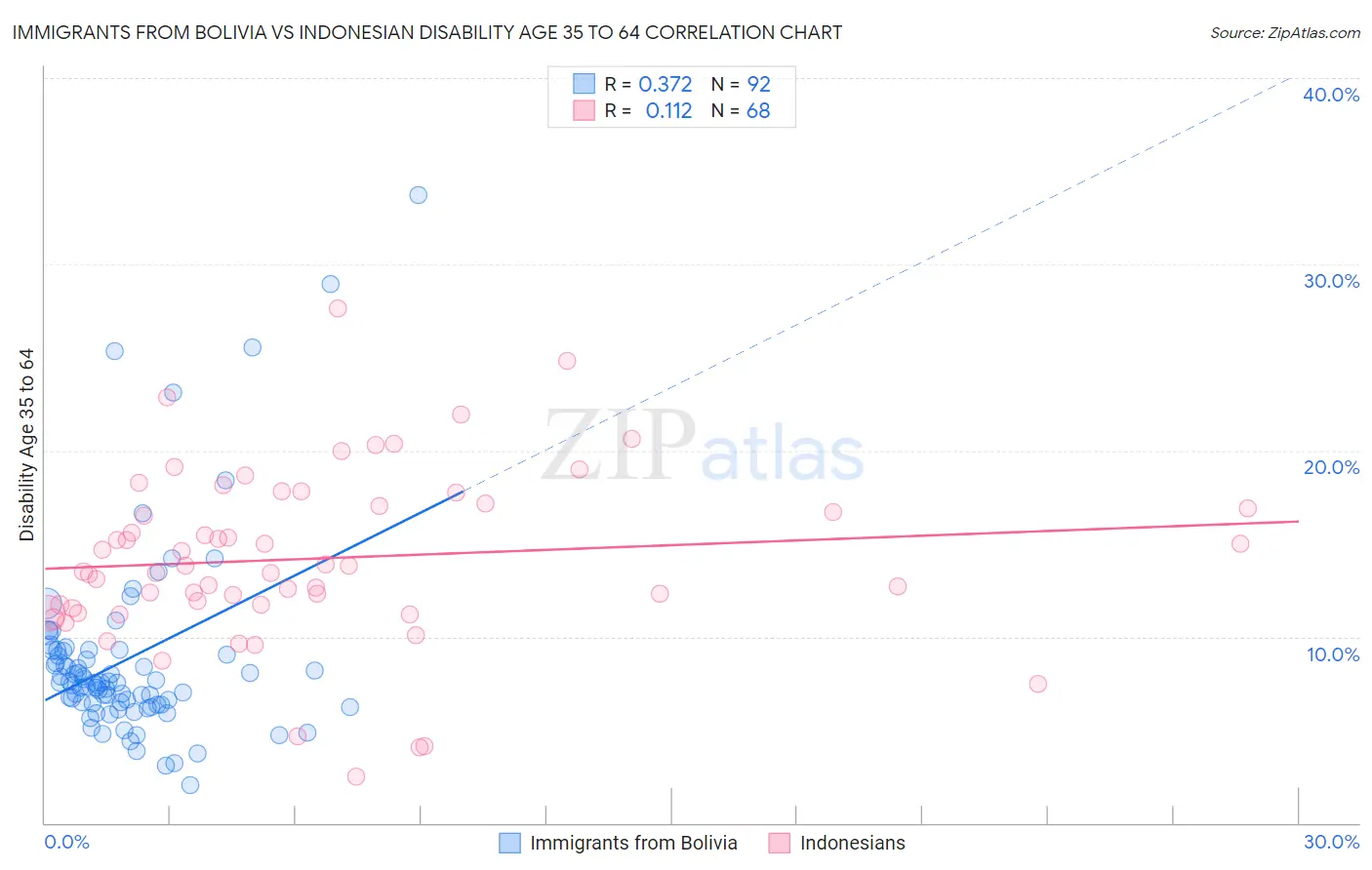 Immigrants from Bolivia vs Indonesian Disability Age 35 to 64