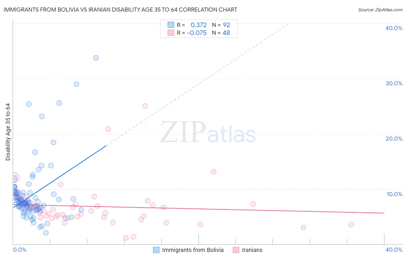 Immigrants from Bolivia vs Iranian Disability Age 35 to 64
