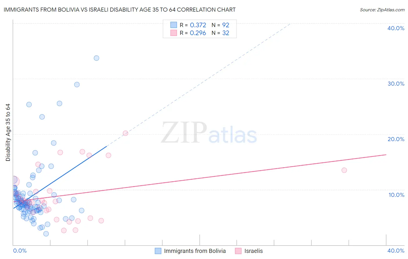 Immigrants from Bolivia vs Israeli Disability Age 35 to 64