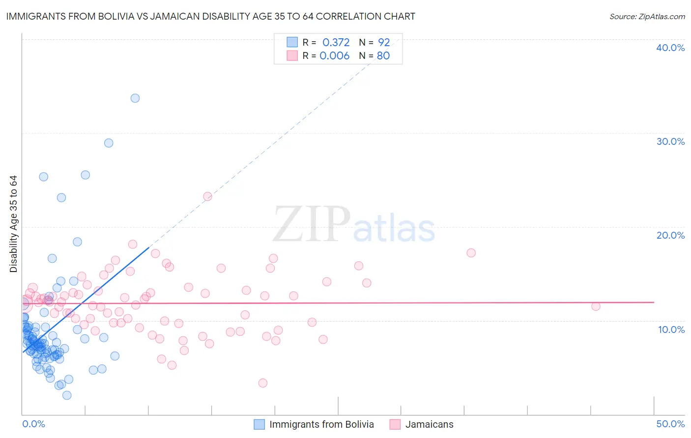 Immigrants from Bolivia vs Jamaican Disability Age 35 to 64