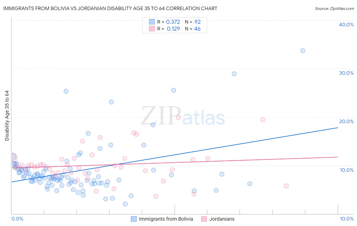 Immigrants from Bolivia vs Jordanian Disability Age 35 to 64