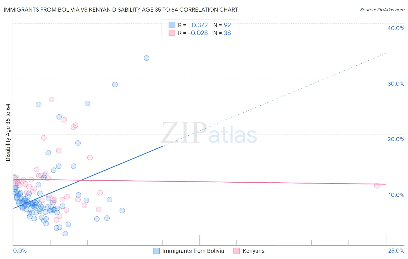 Immigrants from Bolivia vs Kenyan Disability Age 35 to 64
