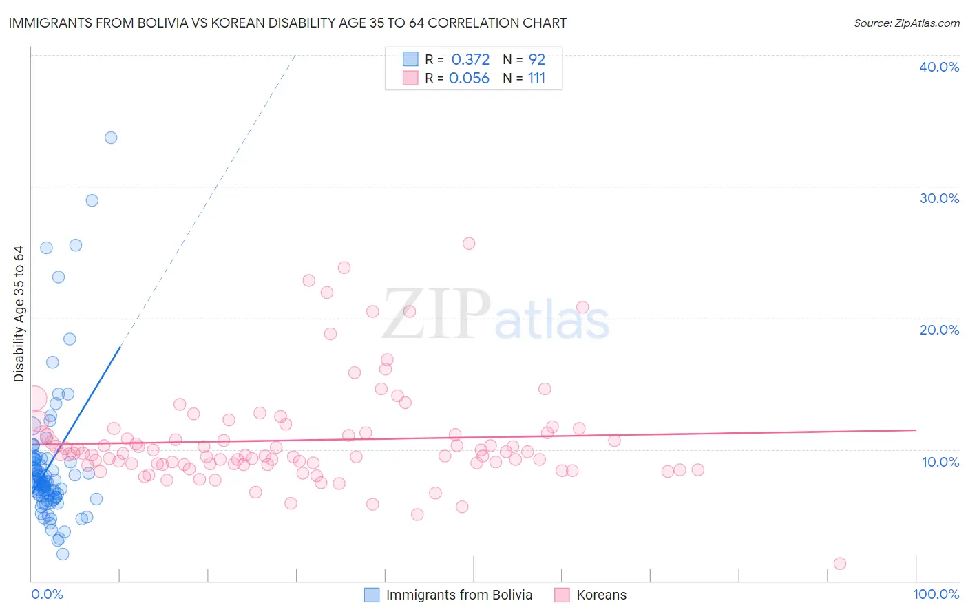 Immigrants from Bolivia vs Korean Disability Age 35 to 64